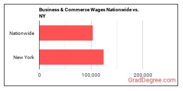 Business & Commerce Wages Nationwide vs. NY
