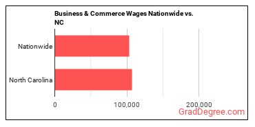 Business & Commerce Wages Nationwide vs. NC