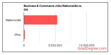 Business & Commerce Jobs Nationwide vs. OH