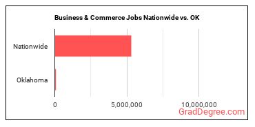 Business & Commerce Jobs Nationwide vs. OK