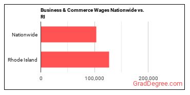 Business & Commerce Wages Nationwide vs. RI