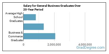 4-year median earnings vs national baseline for Business & Commerce