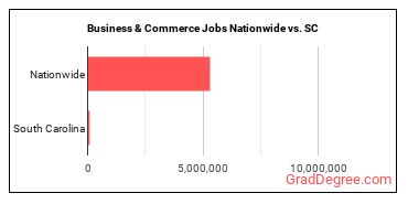 Business & Commerce Jobs Nationwide vs. SC