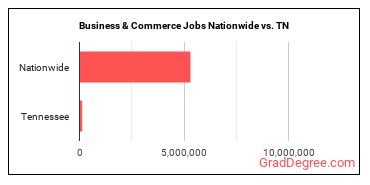 Business & Commerce Jobs Nationwide vs. TN