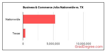 Business & Commerce Jobs Nationwide vs. TX