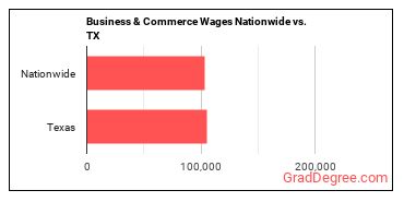 Business & Commerce Wages Nationwide vs. TX