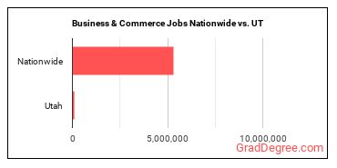 Business & Commerce Jobs Nationwide vs. UT