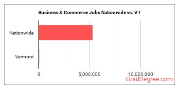 Business & Commerce Jobs Nationwide vs. VT