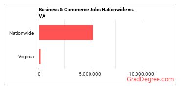 Business & Commerce Jobs Nationwide vs. VA