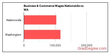 Business & Commerce Wages Nationwide vs. WA