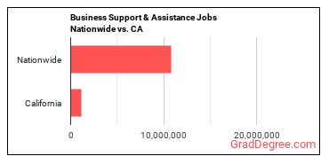Business Support & Assistance Jobs Nationwide vs. CA