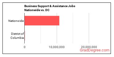 Business Support & Assistance Jobs Nationwide vs. DC