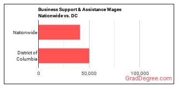 Business Support & Assistance Wages Nationwide vs. DC