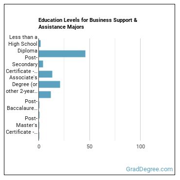 Education levels for Business Support & Assistance majors