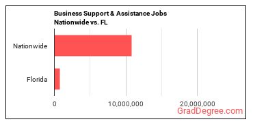 Business Support & Assistance Jobs Nationwide vs. FL