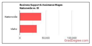 Business Support & Assistance Wages Nationwide vs. ID