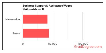 Business Support & Assistance Wages Nationwide vs. IL