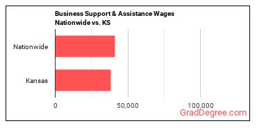 Business Support & Assistance Wages Nationwide vs. KS