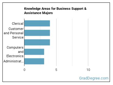 Knowledge areas for Business Support & Assistance majors