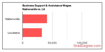 Business Support & Assistance Wages Nationwide vs. LA