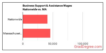 Business Support & Assistance Wages Nationwide vs. MA