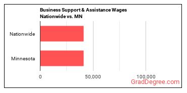 Business Support & Assistance Wages Nationwide vs. MN