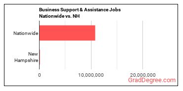 Business Support & Assistance Jobs Nationwide vs. NH