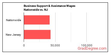 Business Support & Assistance Wages Nationwide vs. NJ