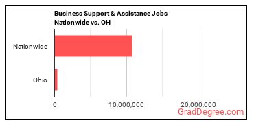 Business Support & Assistance Jobs Nationwide vs. OH
