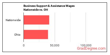 Business Support & Assistance Wages Nationwide vs. OH