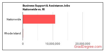 Business Support & Assistance Jobs Nationwide vs. RI