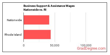 Business Support & Assistance Wages Nationwide vs. RI