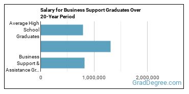 4-year median earnings vs national baseline for Business Support & Assistance