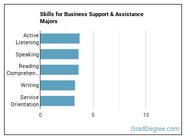 Skills for Business Support & Assistance majors