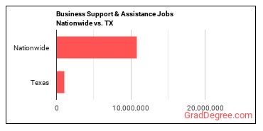 Business Support & Assistance Jobs Nationwide vs. TX
