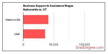 Business Support & Assistance Wages Nationwide vs. UT
