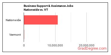 Business Support & Assistance Jobs Nationwide vs. VT