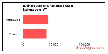 Business Support & Assistance Wages Nationwide vs. VT