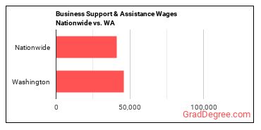 Business Support & Assistance Wages Nationwide vs. WA