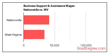 Business Support & Assistance Wages Nationwide vs. WV