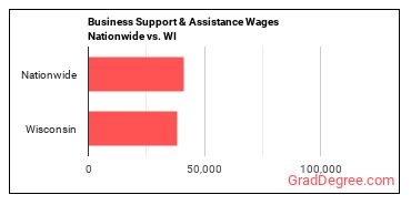 Business Support & Assistance Wages Nationwide vs. WI