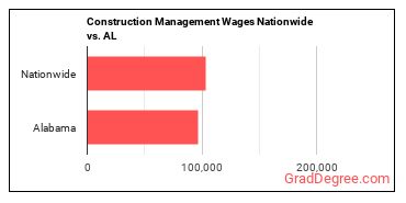 Construction Management Wages Nationwide vs. AL