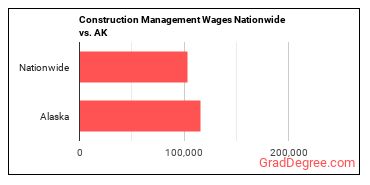 Construction Management Wages Nationwide vs. AK