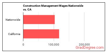 Construction Management Wages Nationwide vs. CA