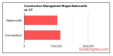 Construction Management Wages Nationwide vs. CT