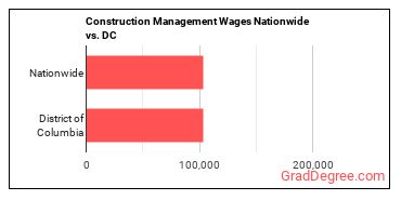 Construction Management Wages Nationwide vs. DC