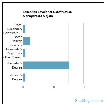 Education levels for Construction Management majors