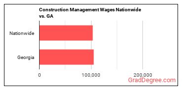 Construction Management Wages Nationwide vs. GA