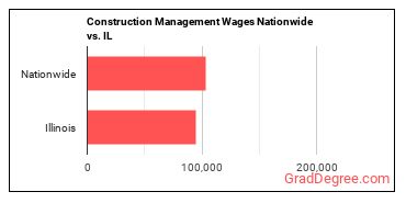 Construction Management Wages Nationwide vs. IL