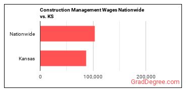 Construction Management Wages Nationwide vs. KS